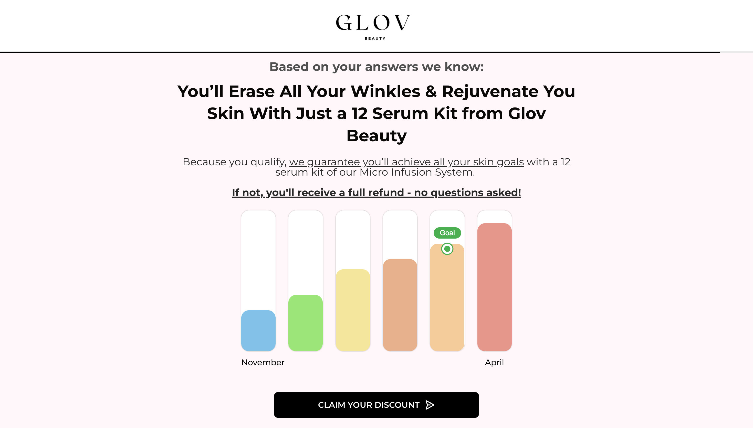 Glov Beauty · Step 18: "Based on your answers we know: You'll erase all your wrinkles…" with guarantee, then "Applying special one-time discount"